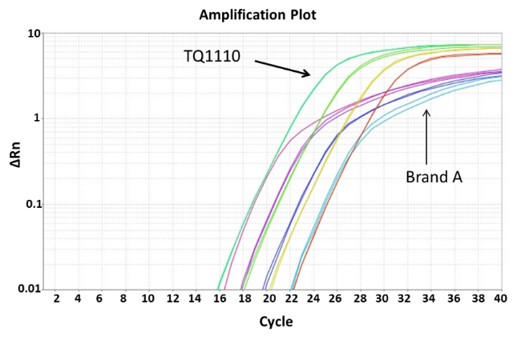 ExcelTaq™ 2X Q-PCR Master Mix (SYBR, ROX), 200 RXN